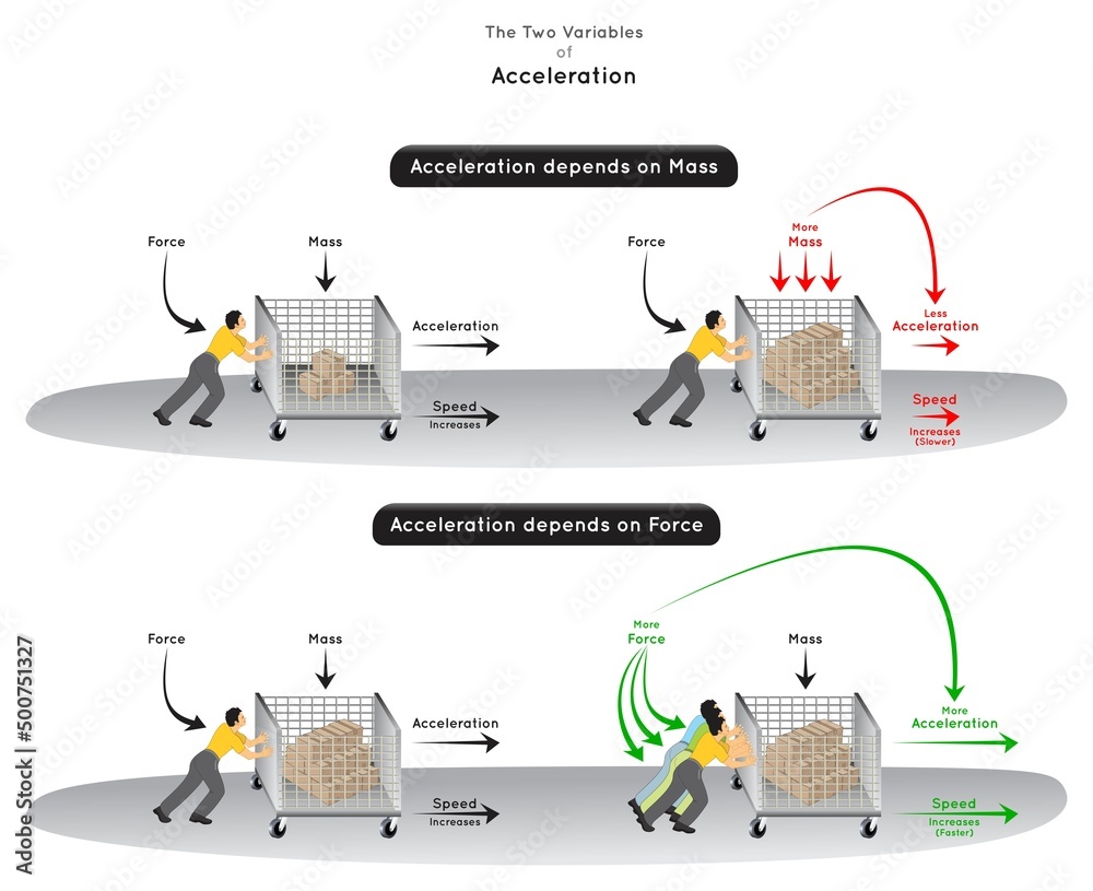 © udaix - The Two Variables of Acceleration Infographic Diagram with example showing more mass result in less acceleration and more force result in more acceleration and speed physics science education vector
