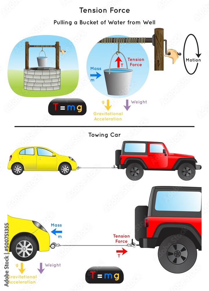 Tension Force Infographic Diagram example of pulling a bucket of water