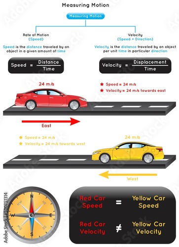 Measuring Motion Infographic Diagram either by rate of motion which is speed or by velocity speed and direction example of two cars having equal speed unequal velocity physics science education vector photo