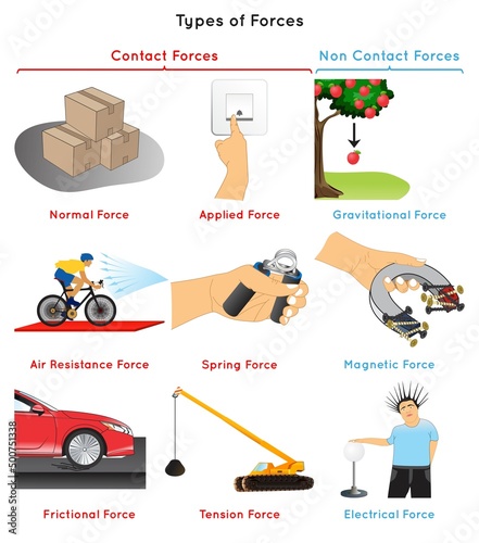 Types of Forces Infographic Diagram normal applied air resistance spring frictional tension gravitational magnetic electrical forces contact and non contact force physics science education vector photo