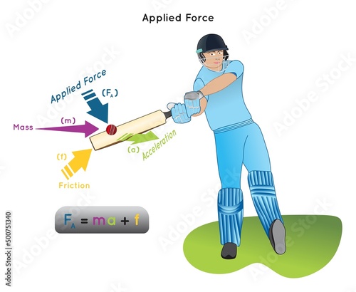 Applied Force Infographic Diagram with example of cricket batsman hits ball with bat showing applied force direction mass friction acceleration mathematical equation physics science education vector