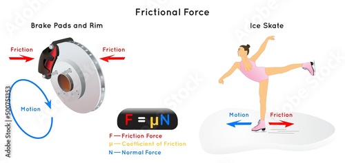 Frictional Force Infographic Diagram example of brake pad rim and ice skate showing friction surface motion direction normal force coefficient mathematical equation physics science education vector