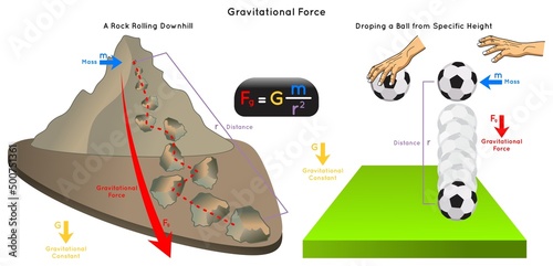 Gravitational Force Infographic Diagram example rock rolling downhill dropping ball from specific height showing mass distance gravity constant mathematical equation physics science education vector photo