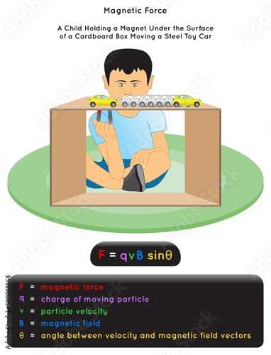 Magnetic Force Infographic Diagram example a child holding a magnet under the surface of cardboard box moving steel toy car mathematical equation charge velocity field physics science education vector