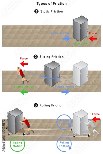 Types of Friction Infographic Diagram including static sliding rolling frictions example of rock at rest then pulled by man then pushed in trolley showing force motion physics science education vector