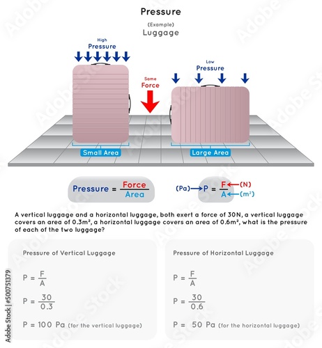 Pressure Infographic Diagram example of luggage vertical and horizontal same force applied different area of contact mathematical equation law units of measurement physics science education vector