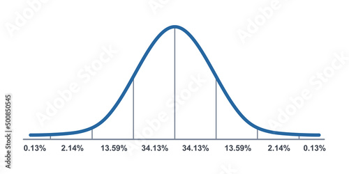 Gauss distribution. Standard normal distribution. Gaussian bell graph curve. Business and marketing concept. Math probability theory. Editable stroke. Vector illustration isolated on white background.