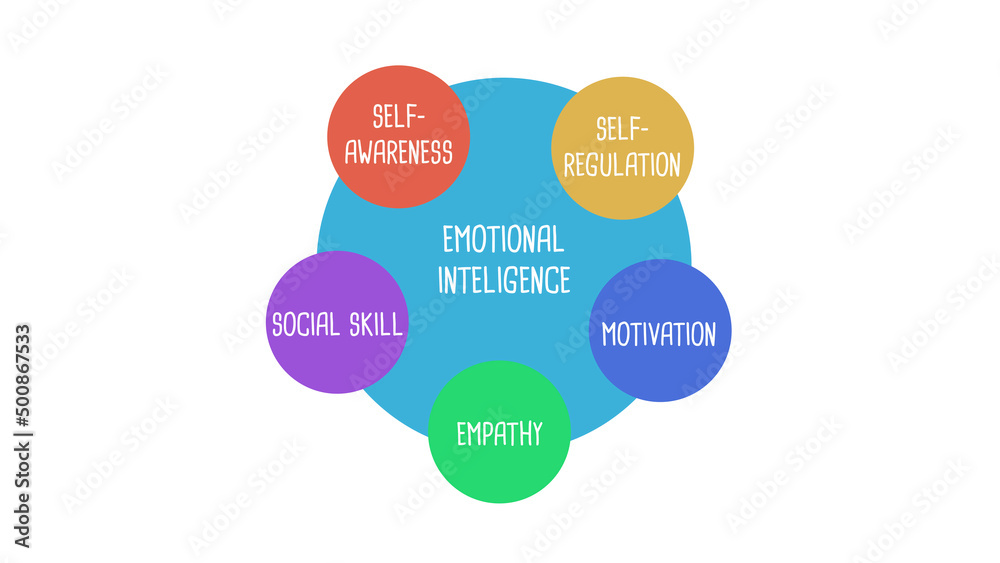Emotional Intelligence Diagram Illustration Emotional Intelligence Diagram Illustration
