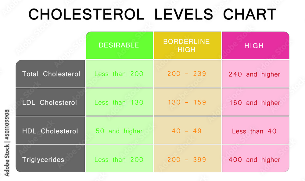 Fototapeta Cholesterol Levels Chart. HDL And LDL Cholesterol. Colorful Symbols. Vector Illustration