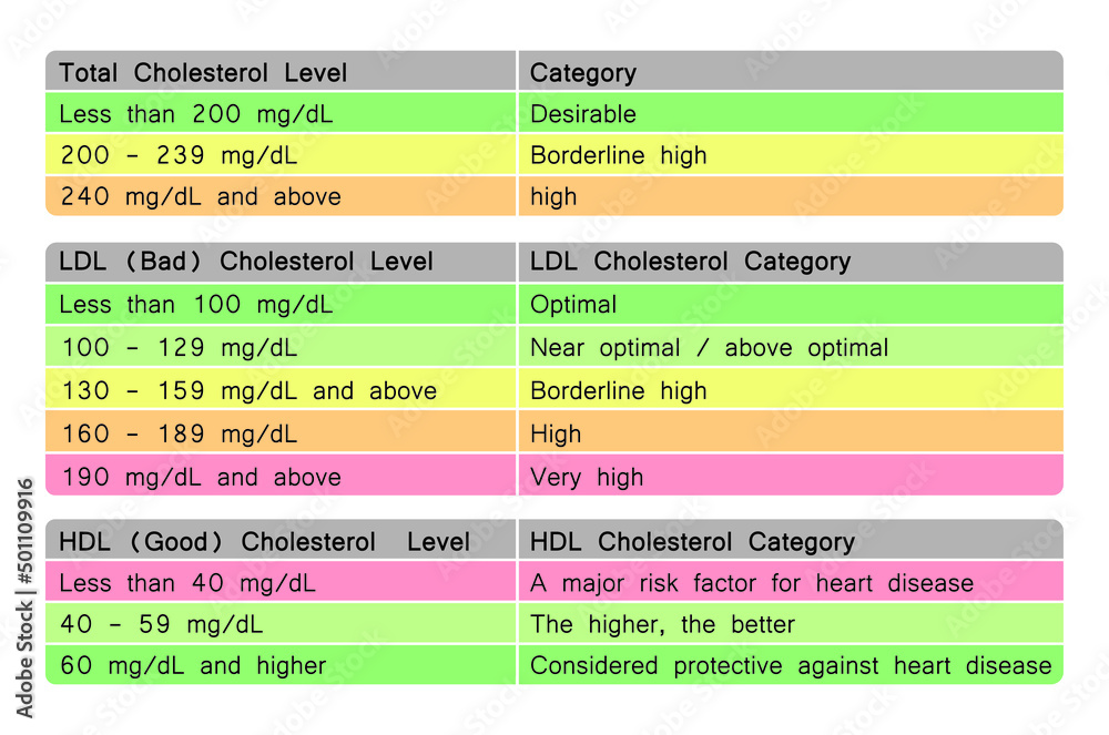 Cholesterol Levels Chart HDL And LDL Cholesterol Colorful Symbols 