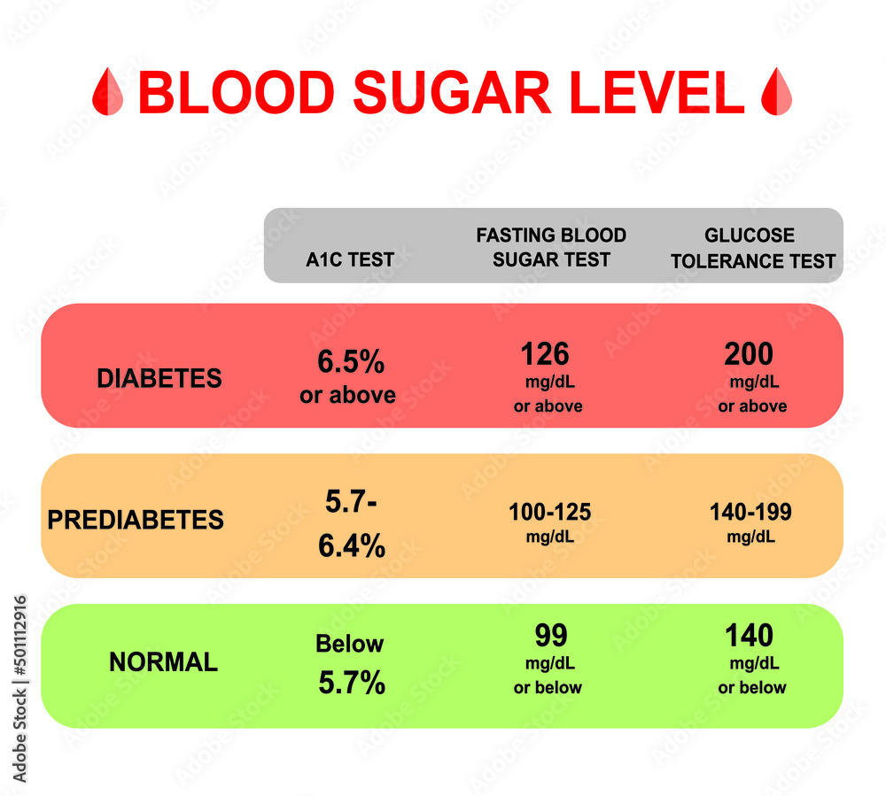 Blood Test Levels For Diagnosis Of Diabetes Or Prediabetes Glycemia 