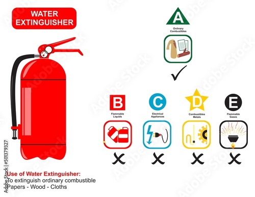 Water fire extinguisher use infographic diagram as this type can only be used on ordinary combustibles such as paper wood and clothes poster vector illustration for general people awareness concept