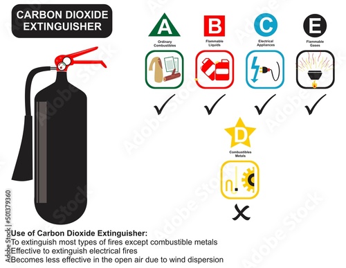 Carbon dioxide fire extinguisher use infographic diagram as this type can be used on ordinary combustibles electrical appliance and flammable liquids and gases poster vector general awareness 