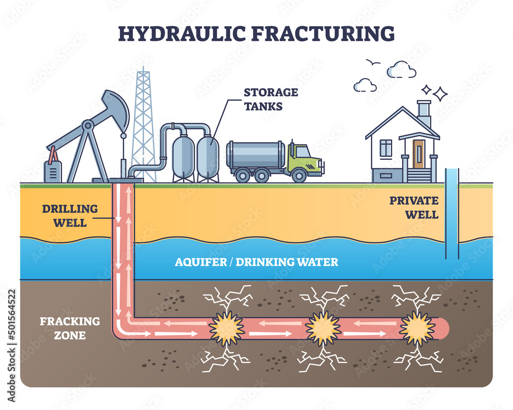 Hydraulic fracturing as oil extraction with water pressure outline diagram. Labeled educational process principle with geological ground layers vector illustration. Drilling well and fracking zones.