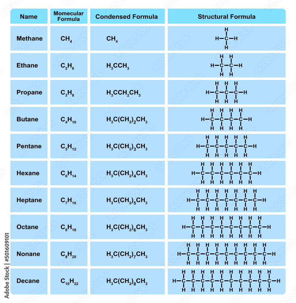 Alkanes Tables. Alkanes And Halogenated Hydrocarbons. Vector