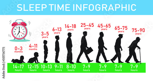 Human healthy sleep duration by ages silhouette vector infographic. How much sleep do you need by age infographic.