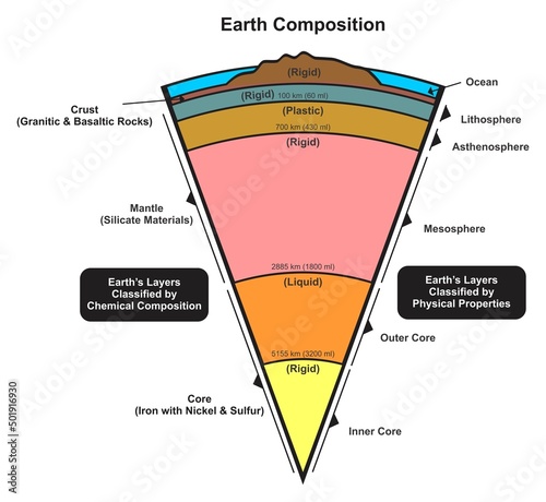 Earth planet composition infographic diagram layers chemical classification to crust mantle and core physical properties classified to lithosphere asthenosphere mesosphere outer inner cores geology photo