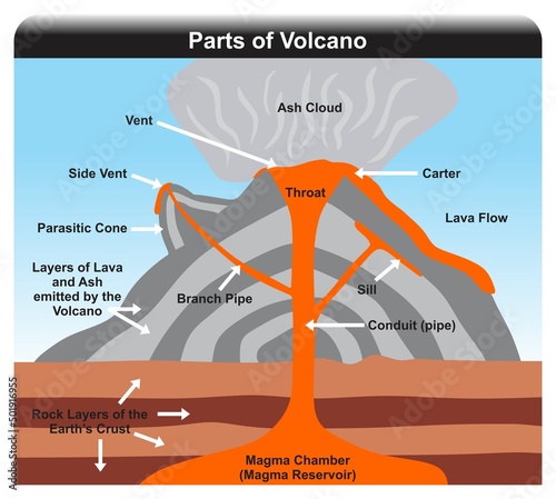 Volcano parts and structure infographic diagram including magma chamber conduit pipe sill branch lava flow carter vent ash cloud earth crust layers vector illustration scheme geology science education