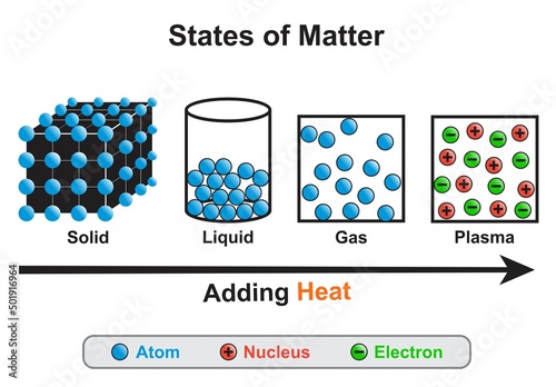 State of matter infographic diagram solid liquid gas plasma relation heat melting vaporization atom ionization plasma chart vector illustration physical chemical properties physics science education