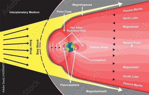 Earth planet electromagnetic field infographic diagram showing magnetic shield faces solar wind bow shock plasmasphere layers protecting globe scheme astronomy science education vector illustration photo