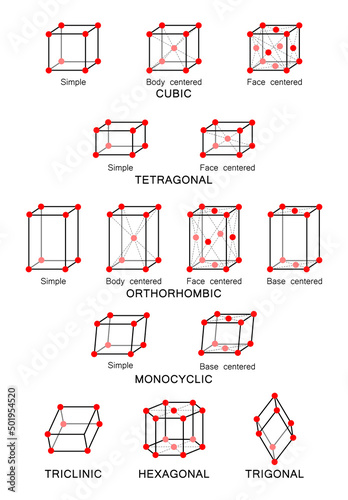 Lattice Systeme 3D Illustration. Arithmetic Crystal Classes. Small Group Of Particles In The Material. Vector Illustration. photo
