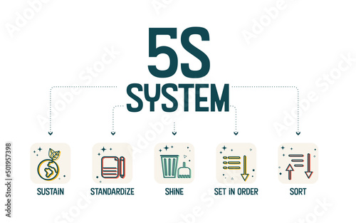 A vector banner of the 5S system is organizing spaces industry performed efficiently, effectively, and safely in five steps; Sort, Set in Order, Shine, Standardize
, and Sustain with lean process