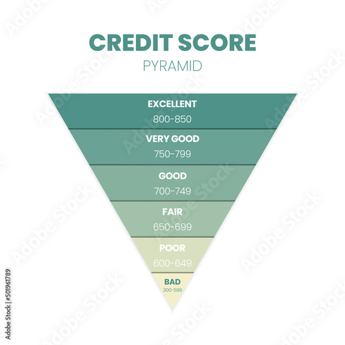 The credit score ranking in 6 levels of worthiness bad, poor, fair, good, very good, and excellent in a vector illustration. The rating is for customer satisfaction, performance, speed monitoring  