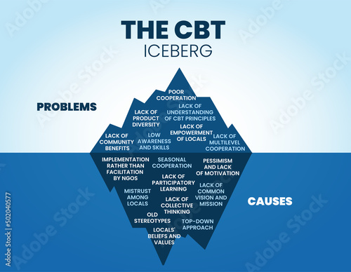 The community-based tourism or CBT iceberg has a hidden problem and cause underwater to analysis the community problem. The iceberg vector is blue has 2 elements. The surface is a visible problem.