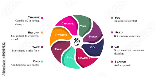 Dan Harmon's Story circle in an Infographic template