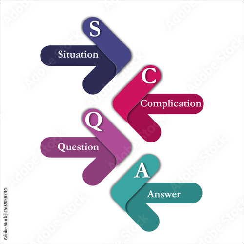 SCQA Acronym - Situation, Complication, Question and Answer in an Infographic template