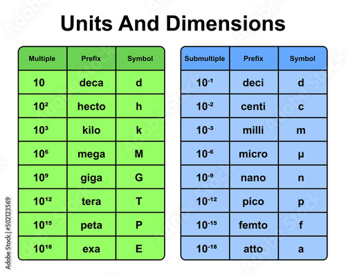 SI Units And Dimensions Formulas. Multiple And Submultiple Symbols. Usuall SI Prefix. Colorful Symbols. Vector Illustration.