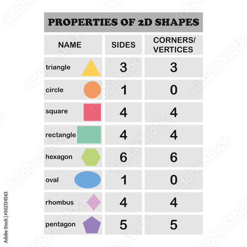 Properties of 2d shapes, elementary education. School infographic and colored poster.