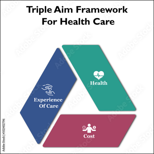 Triple Aim Framework for Health Care with Icons in an Infographic template
