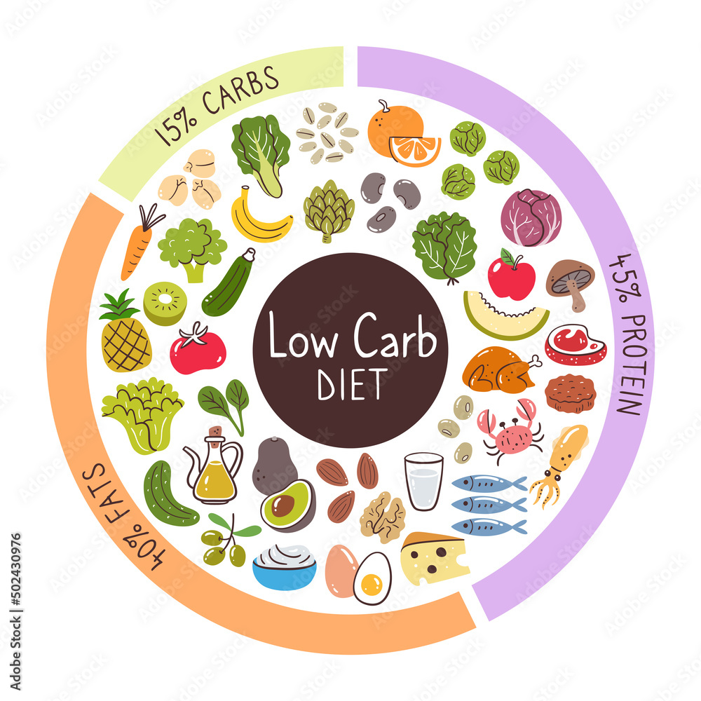 Low carb diet food ingredients. Percentages of carbs, protein, and fats