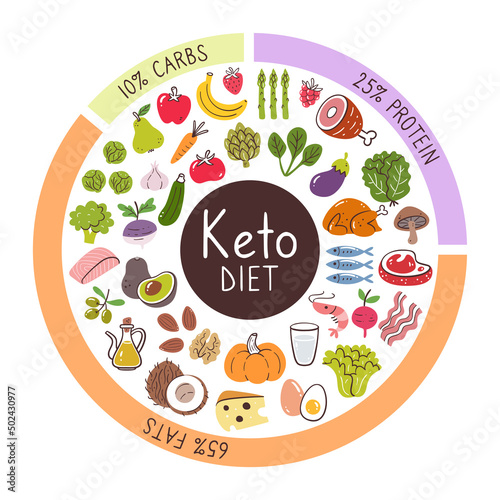 Keto diet food ingredients. Percentages of carbs, protein, and fats most used in this diet. Food icon collection.