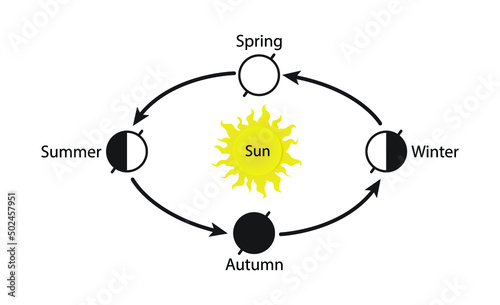illustration of astronomy and physics, The Earth revolves around the sun, seasons are the result of Earth's orbit