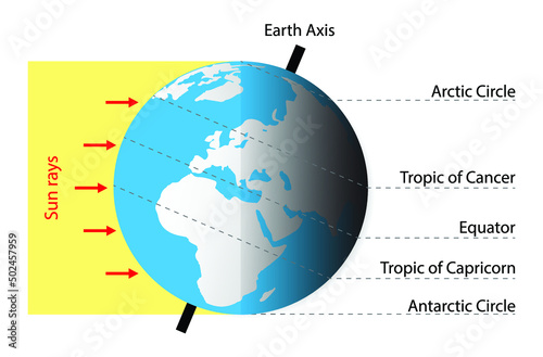illustration of astronomy and physics, The Earth revolves around itself and receives sunlight, Earth's equator, The Equator is a circle of latitude, North and South poles, Earth's rotation axis