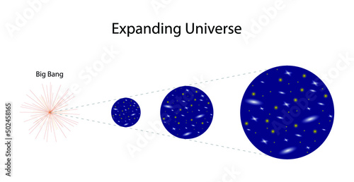Fototapeta Naklejka Na Ścianę i Meble -  illustration of astronomy and physics, Expanding universe,  Big Bang cosmology, Physical cosmology, The expansion of the universe is the increase in the distance between two things