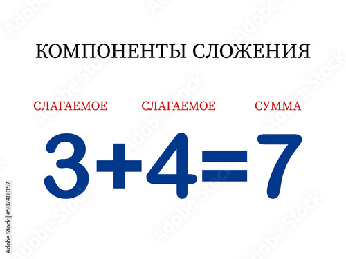 Addition components. Mathematical formula addend plus addend equals sum. Printed material, banner, table for children, schoolchildren. School education, logical tasks