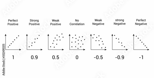 degree of correlation. scatter plot