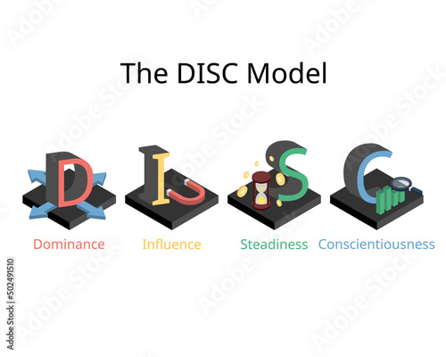 DISC assessment model for four main personality profiles of Dominance, influence, steadiness and conscientiousness photo