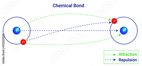 The forces of attraction and repulsion that holds two or more atoms, ions or molecules together is called as a chemical bond