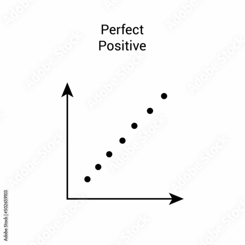 Scatter plot shows a perfect degree of positive correlation