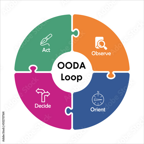 OODA Loop with Icons and description placeholder in a circular Infographic template
