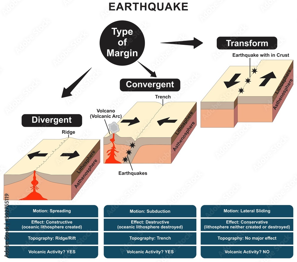 Earthquake type infographic diagram including divergent convergent