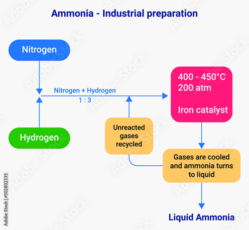 Ammonia - Industrial preparation: 
Industrial preparation of ammonia is done using Haber’s process.