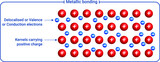 Metallic bonding: The electrostatic attractive force between the delocalised electrons present in the metallic lattice and the positively charged metal atom core. 