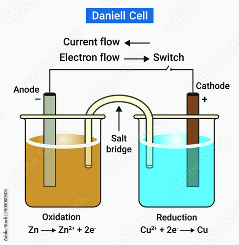 A Daniell cell is the best example of a galvanic cell which converts chemical energy into electrical energy.