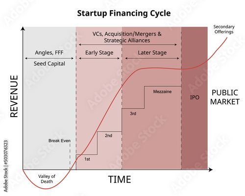 stage of startup funding to get investor for seed money or seed capital investment