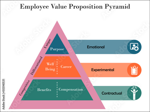 Employee Value proposition with Icons in an Infographic template